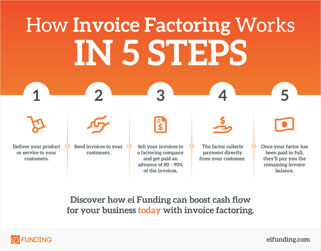 How Invoice Factoring Works In 5 Steps [Infographic] | Ei Funding