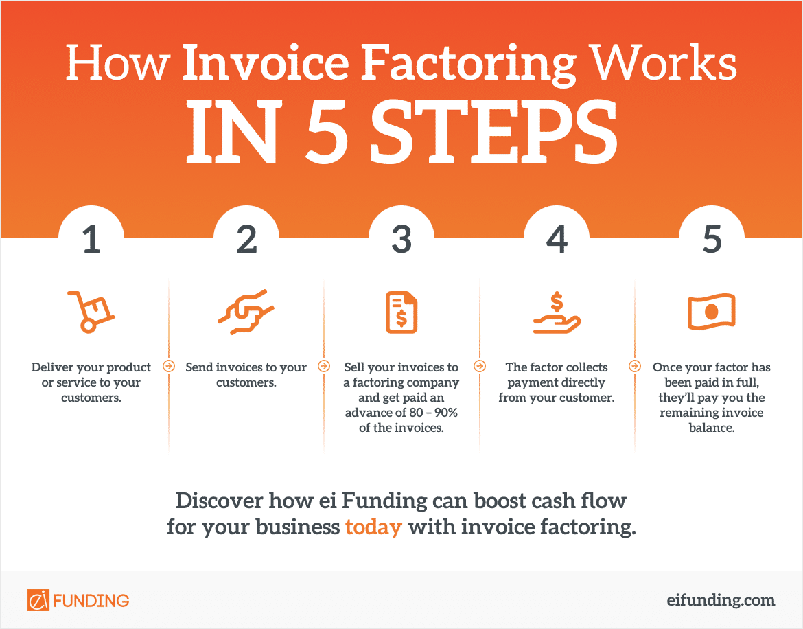 Infographic showing how invoice factoring works in 5 steps