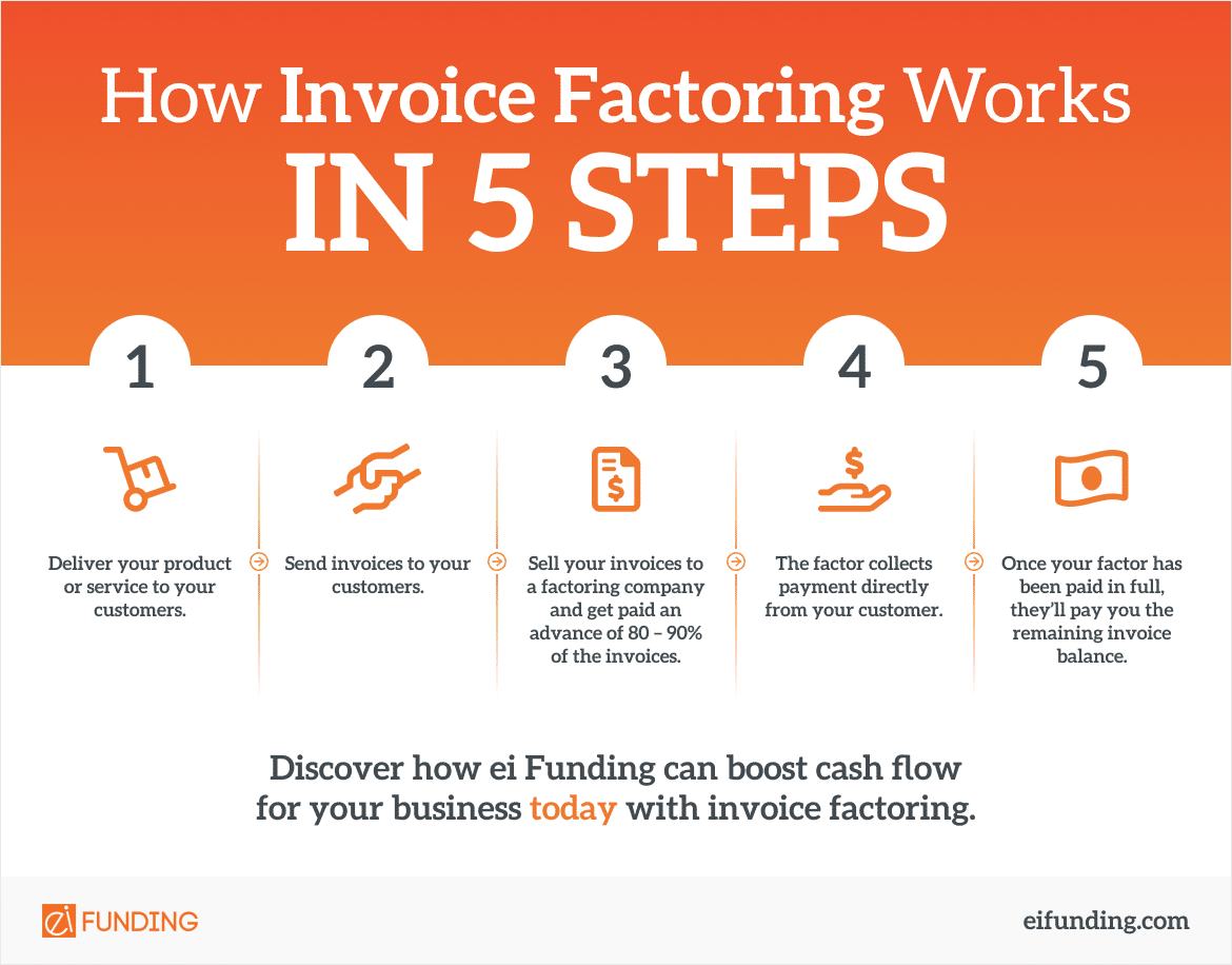 Infographic titled "How Invoice Factoring Works in 5 Steps" with an orange gradient background. The steps are: 1. Deliver your product or service to your customers. 2. Send invoices to your customers. 3. Sell your invoices to a factoring company and get paid an advance of 80–90% of the invoices. 4. The factor collects payment directly from your customer. 5. Once the factor is paid in full, they pay you the remaining invoice balance. At the bottom, text reads: “Discover how ei Funding can boost cash flow for your business today with invoice factoring.”